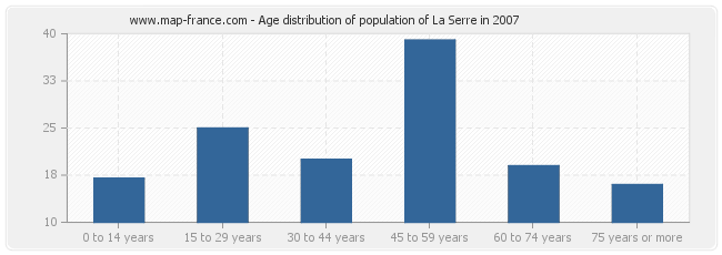 Age distribution of population of La Serre in 2007